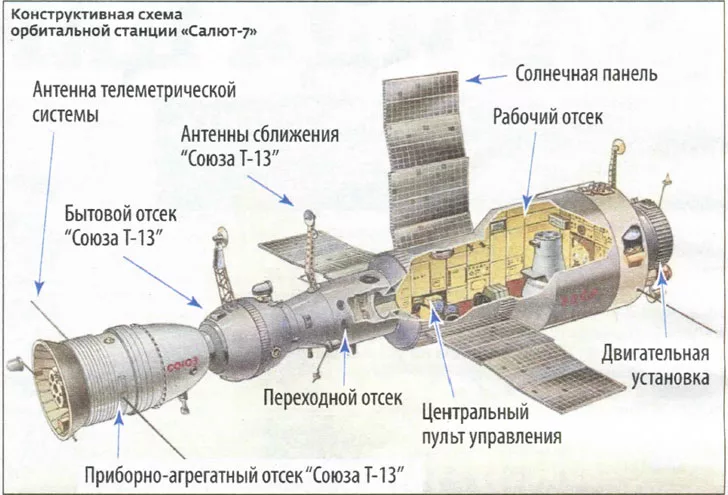 Салют-7